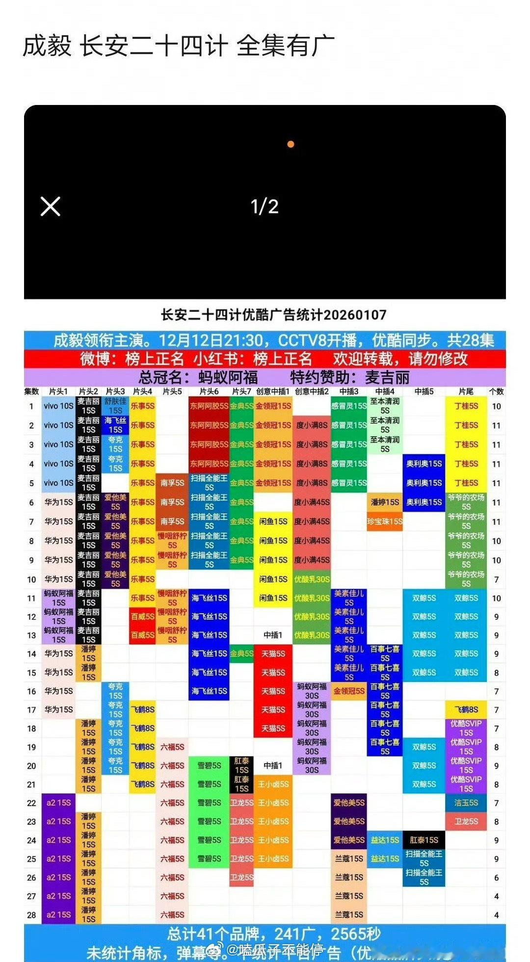 网友统计了一些热门85生最新播剧广告数量，罗云熙、任嘉伦、陈晓张若昀、陈伟霆、成