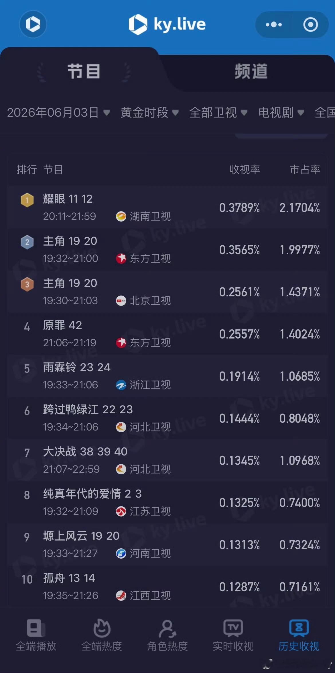 关晓彤新剧最不吃压力之人关晓彤晴也 耀眼真的很棒，在芒果TV现偶播的这么好，不容