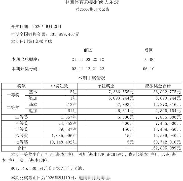 今晚大乐透开奖，上期仅开出5注736万头奖，且已经相对冷了好几期了，今晚会不会爆
