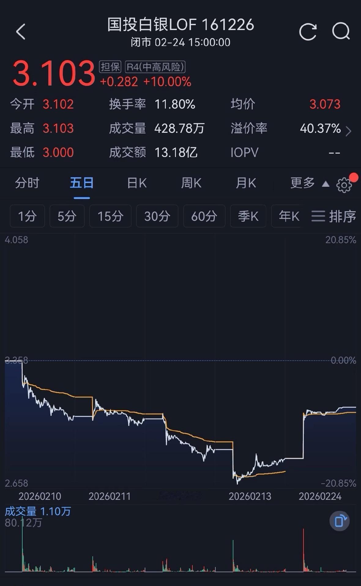 国投白银LOF基金今天涨停了！溢价率40.3%

国投白银LOF基金今天涨停了！
