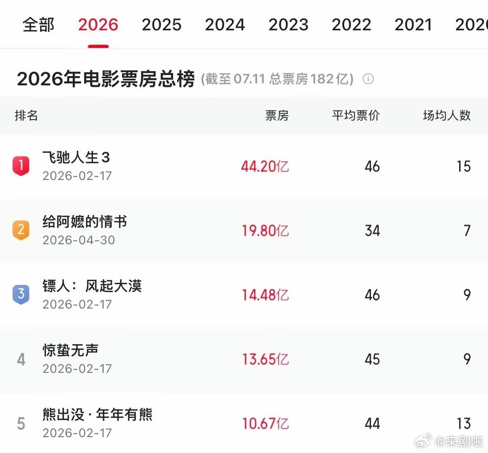就目前来看，《功夫女足》能挤掉哪一部电影？这5部电影是今年票房榜前五，第一《飞驰