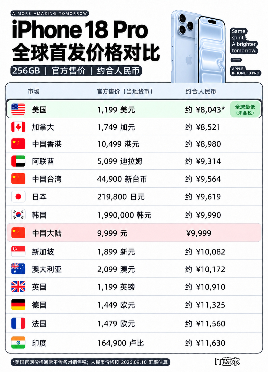 iPhone 18Pro（256GB）在各个国家售价对比，欧洲和印度最贵。美国未