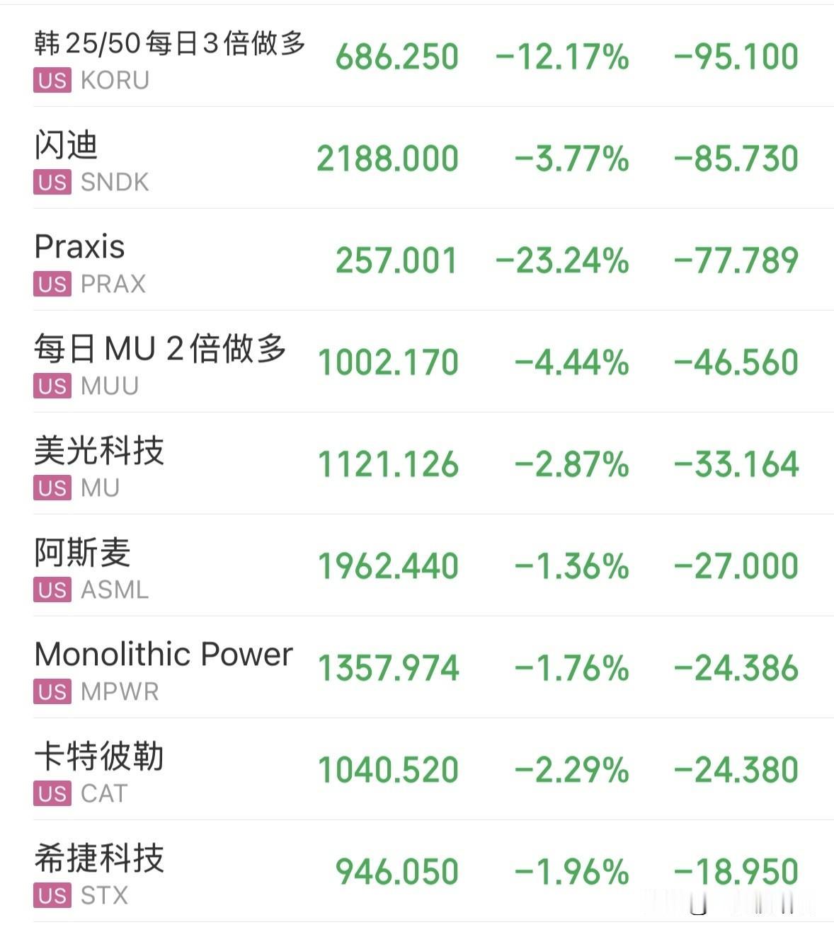今日市场切换明显，医药金融猪肉等传统板块走势强劲，而AI科技股光通信大跌，其主要
