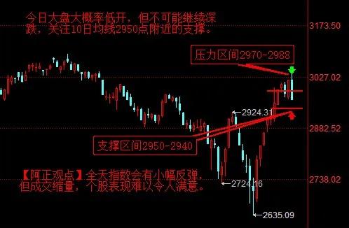 【2月29日盘前分析：今日大盘大概率低开 但不可能继续深跌 全天指数会有小幅反弹