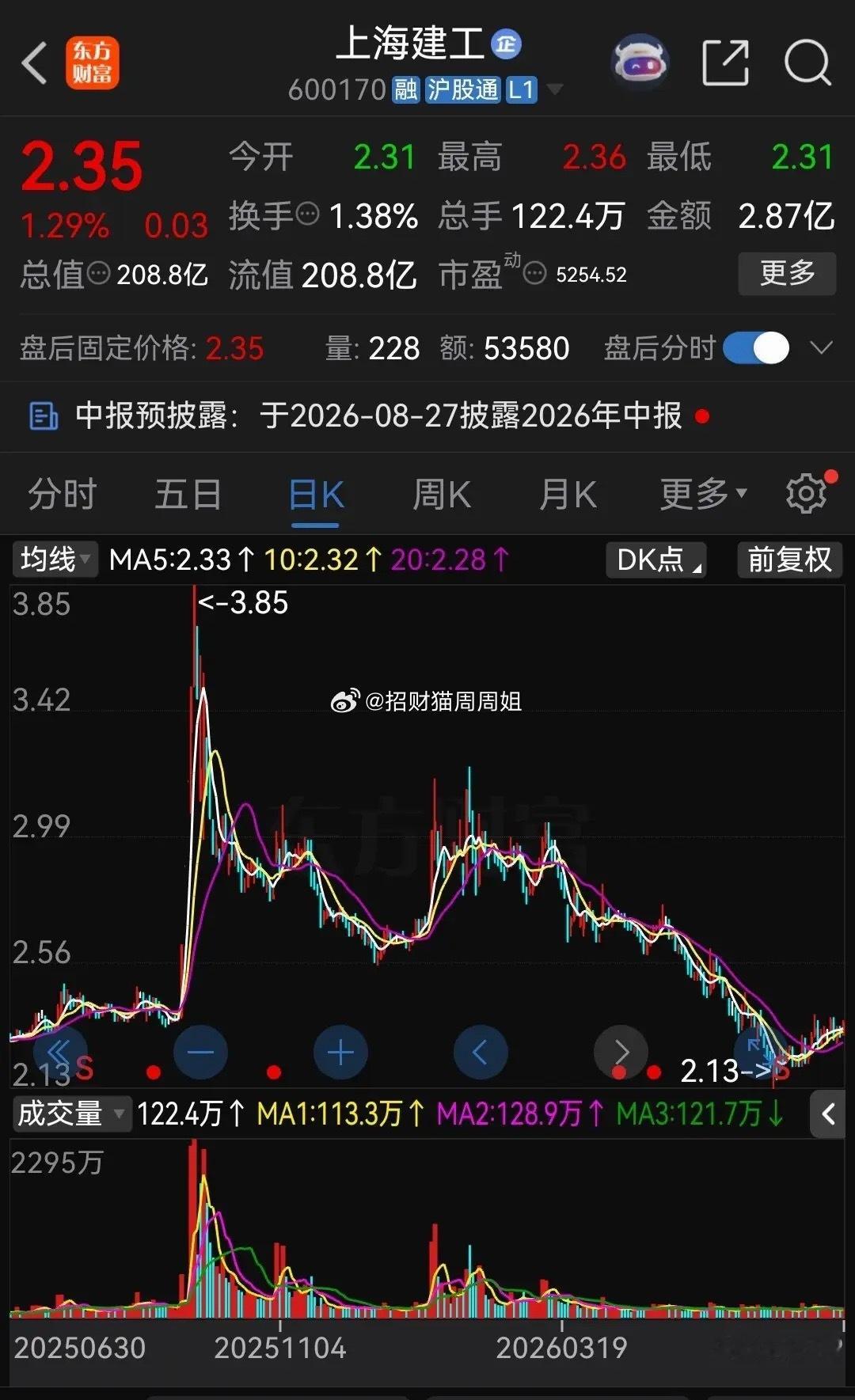 建工爷叔：只求解套，不要赚钱，把本钱还给我就行。建工爷叔拿了十年的上海建工，最终