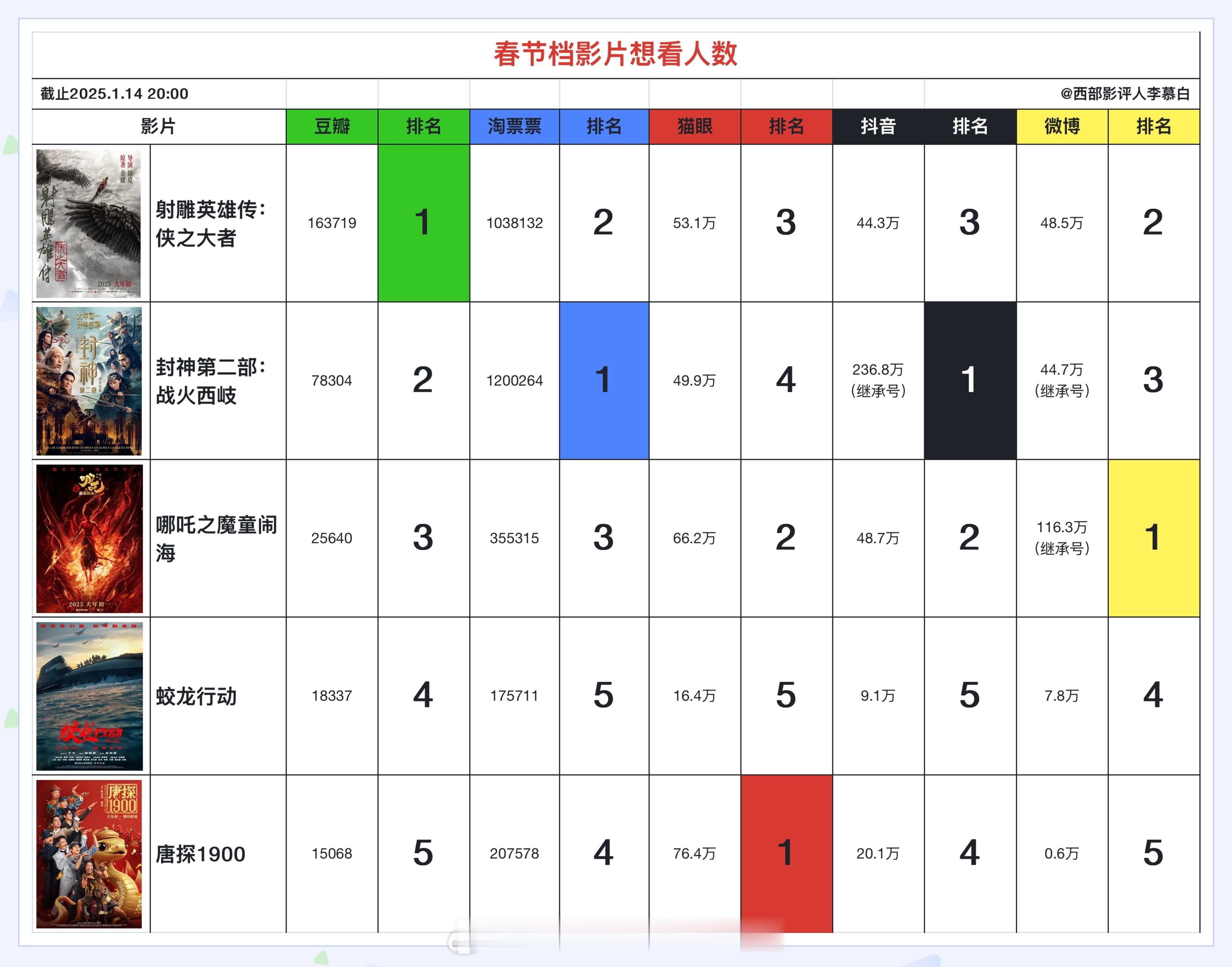 闲来无事，看了下春节档电影的想看人数，发现《唐探1900》在猫眼数据里排第一。明