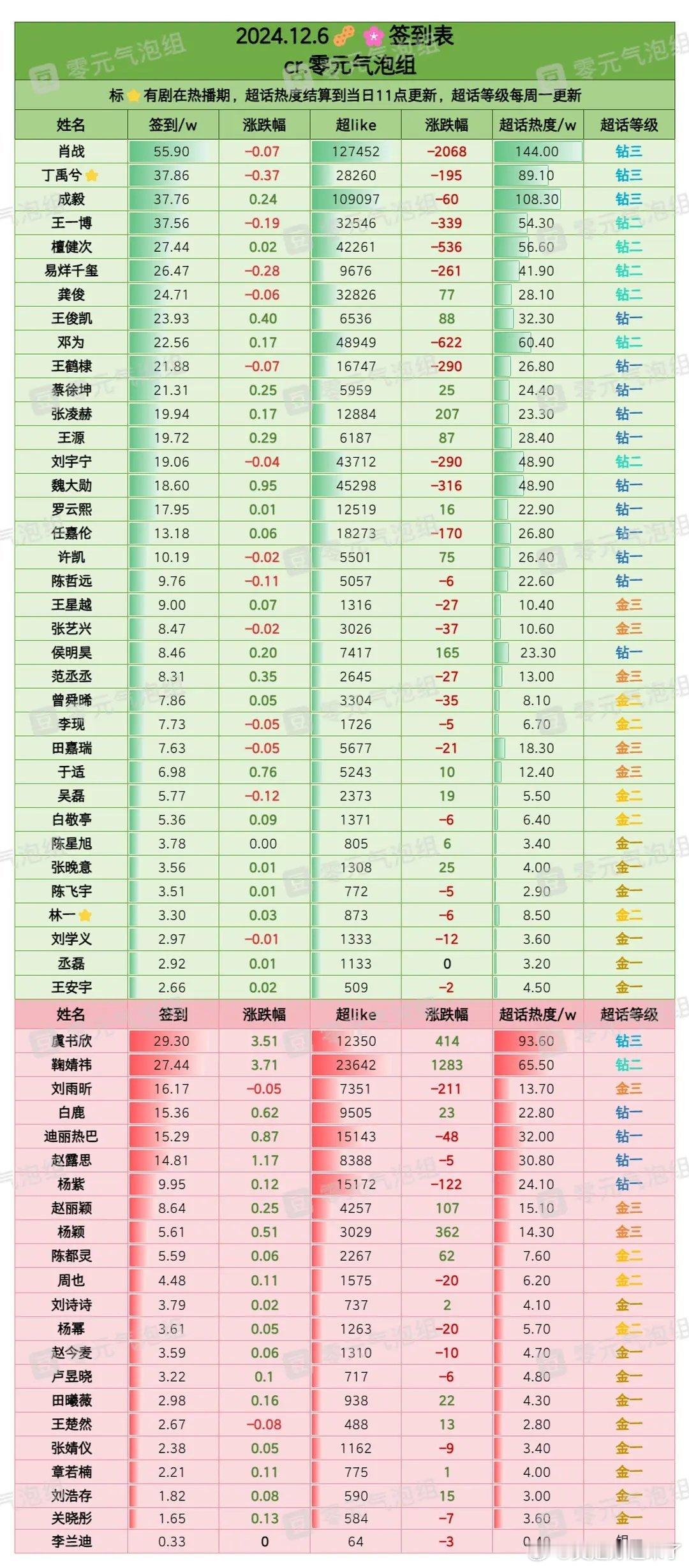 12月6日内娱明星超话签到数据肖战丁禹兮成毅王一博檀健次 易烊千玺龚俊王俊凯邓为