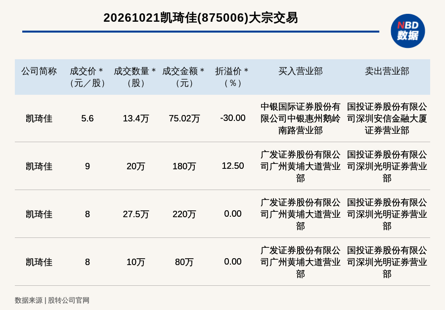 新三板创新层公司凯琦佳发生4笔大宗交易，单笔最高折价30%