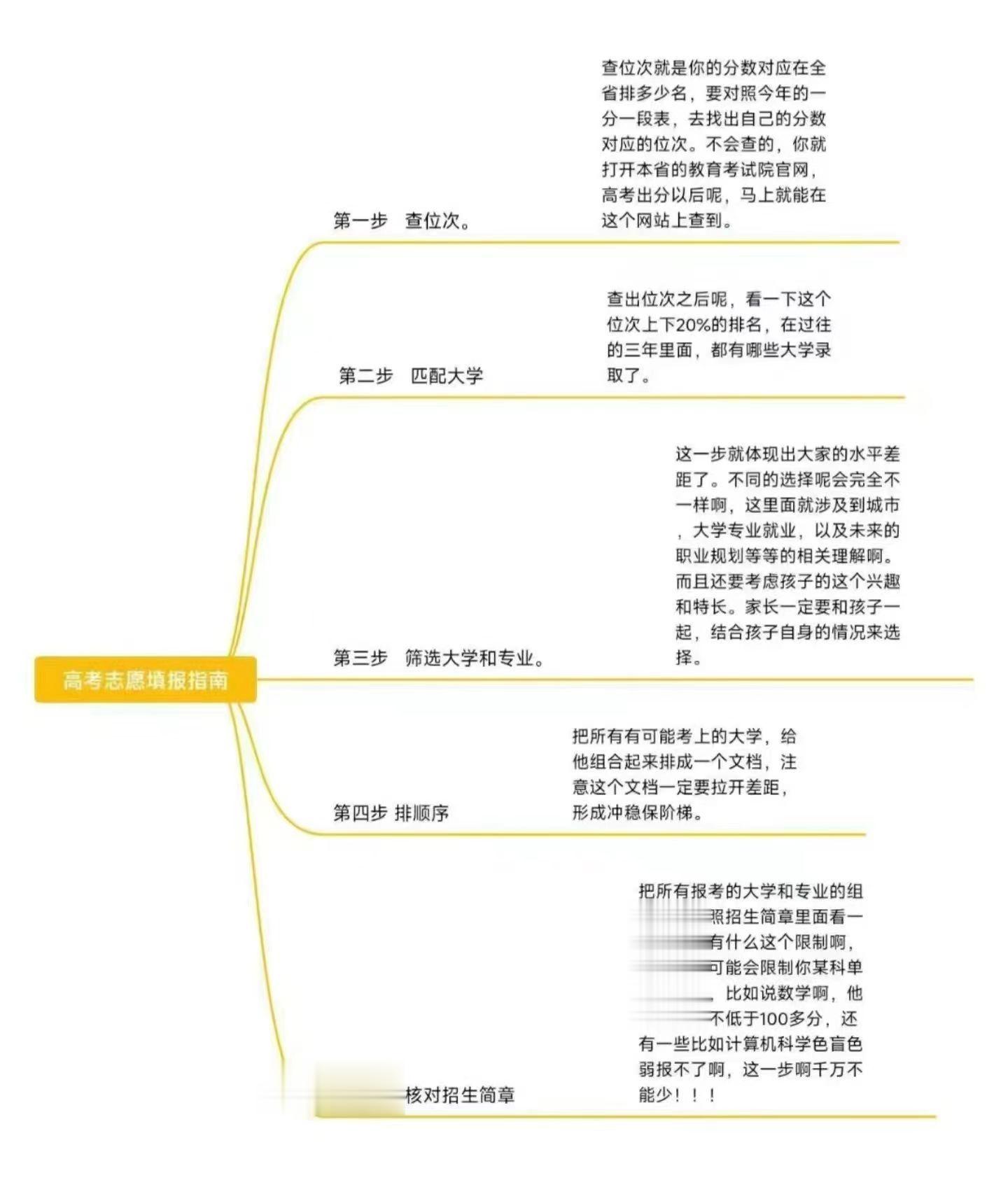  2023填报志愿6步曲，你学会怎么选了吗？ ​​​