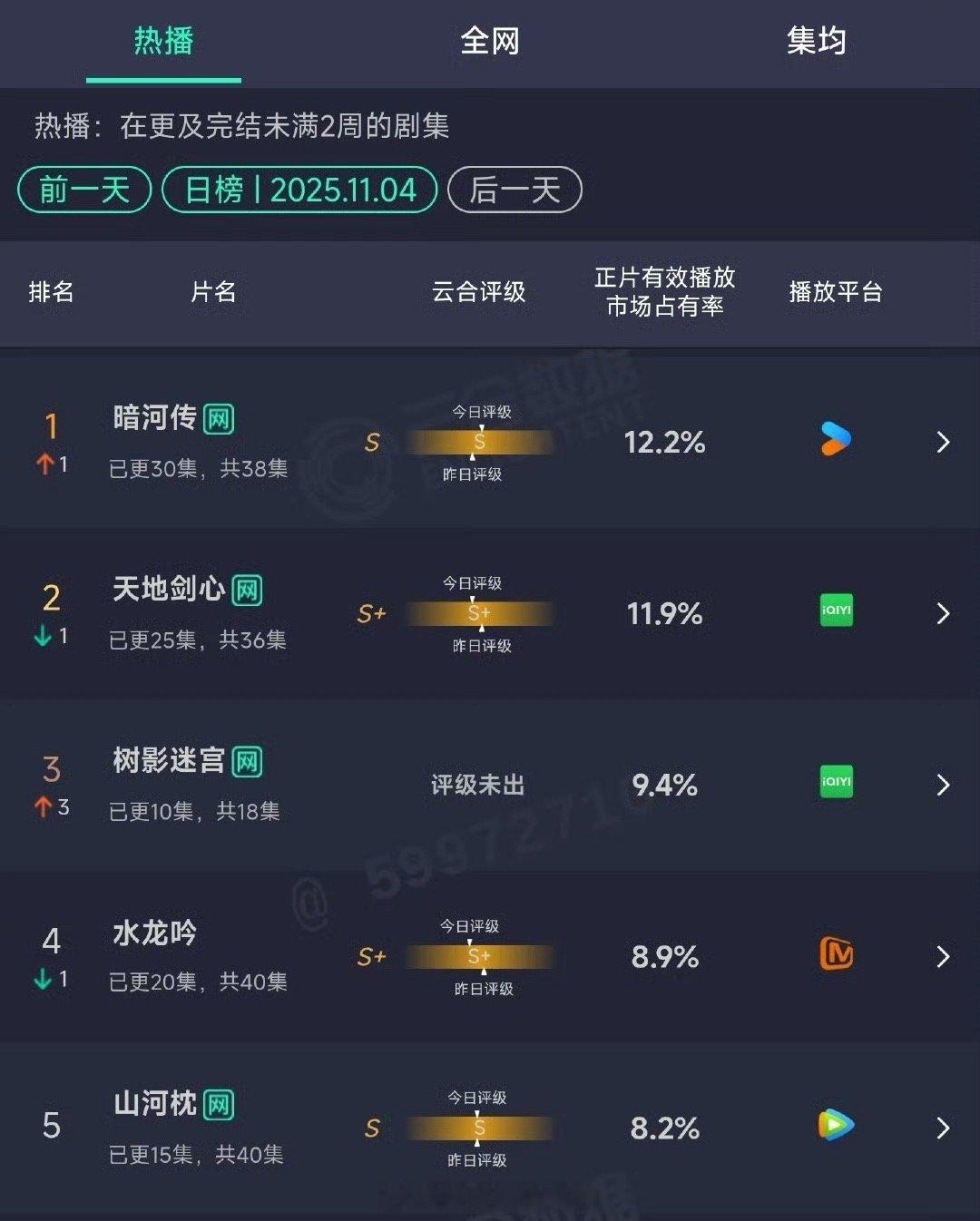 暗河传云合又又登顶了！！！[打call][打call]水龙吟酷云第二，但云合给的