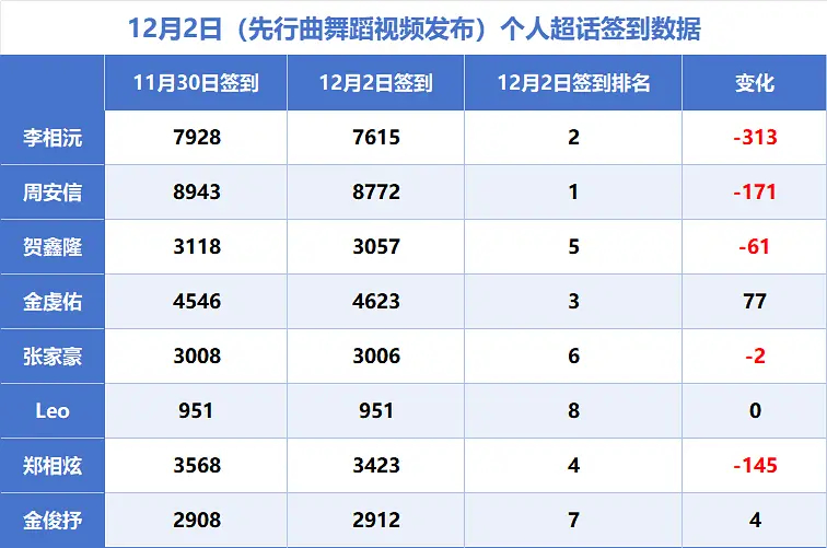 ALD1 数据📊｜12月2日个人超话数据李相沅/周安信/贺鑫隆/金虔佑/张家豪
