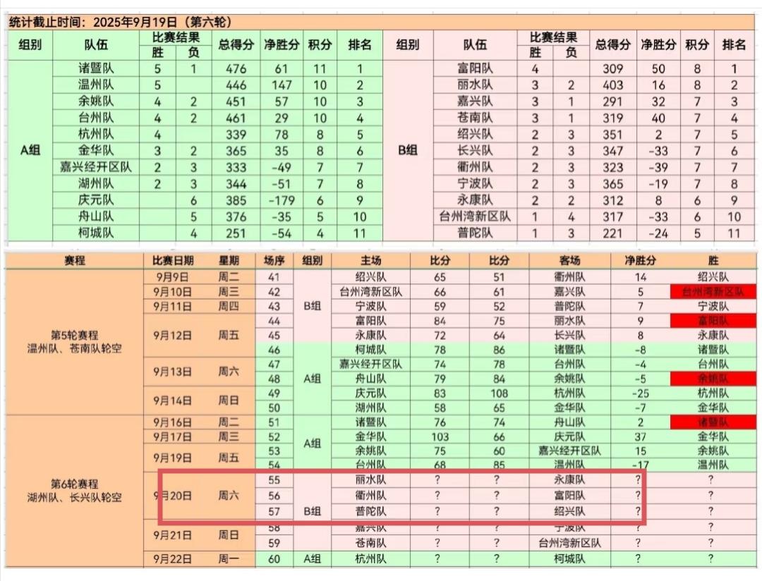 浙江城市篮球争霸赛今晚有三场比赛，分别是:丽水vs永康，衢州vs富阳，普陀vs绍
