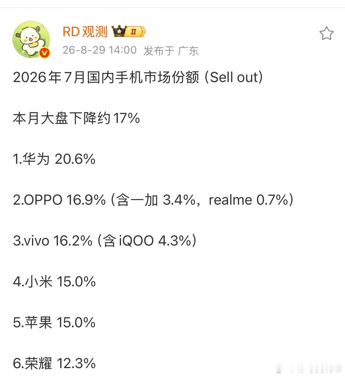 7月手机市场份额，华为依旧是第一，苹果这是上不去了，市场份额15% ​​​