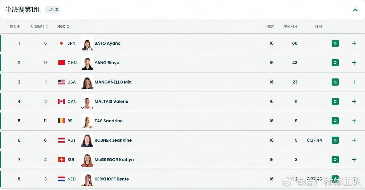 杨滨瑜晋级集体出发决赛 冬奥会，速度滑冰女子集体出发半决赛第一组， 杨滨瑜获得4