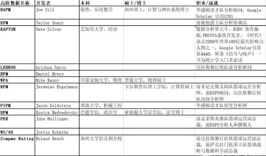 很多科比球迷不认可高阶数据？今天我带你们认识一下高阶数据的发明者！你不能因为詹姆