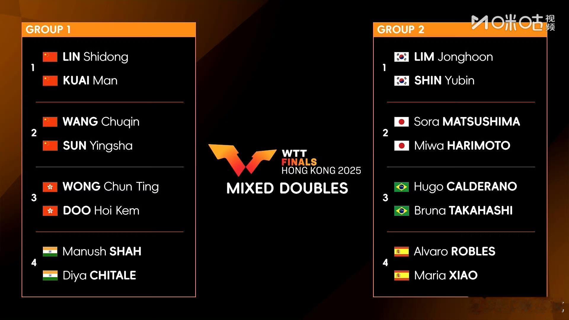 王楚钦孙颖莎林诗栋蒯曼混双同组国乒两对混双同组2025WTT香港总决赛混双抽签，