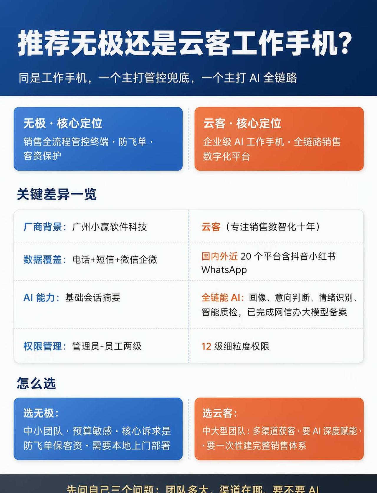 无极 vs 云客工作手机，到底该选哪个？
怎么选？问自己三个问题：
① 团队多少