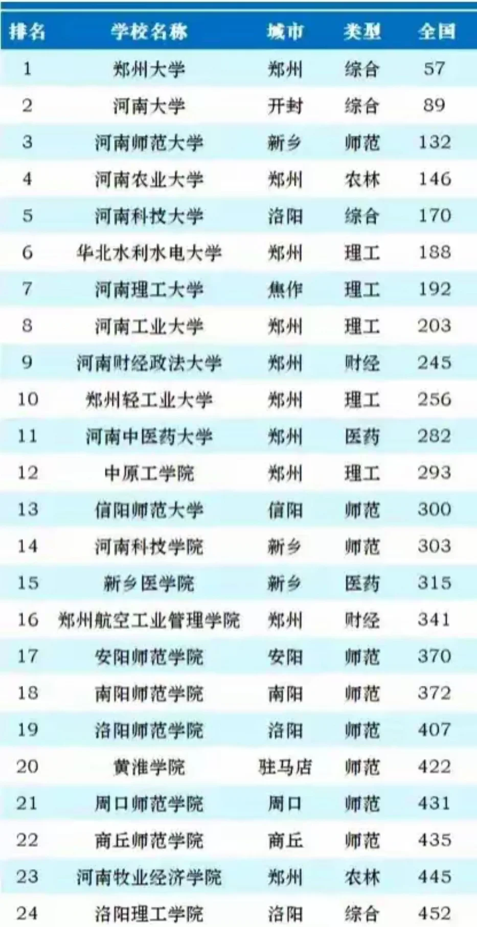 河南省内大学全国高校排名