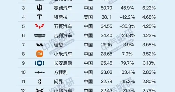 BBA集体跌冒烟！1-9月新能源销量榜出炉：比亚迪断崖第一