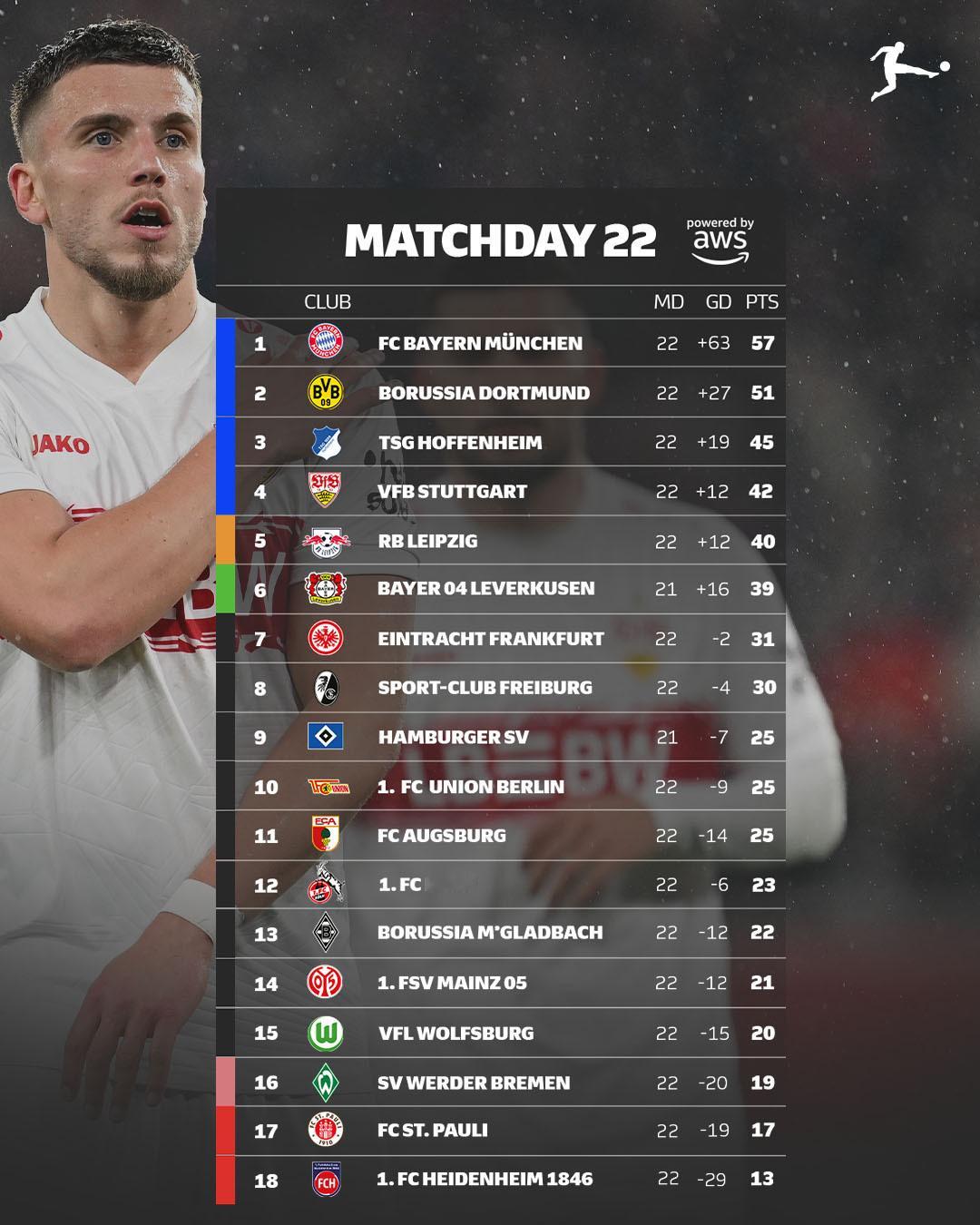 【德甲积分榜】 德甲 2025-26赛季德甲联赛第22轮积分榜。