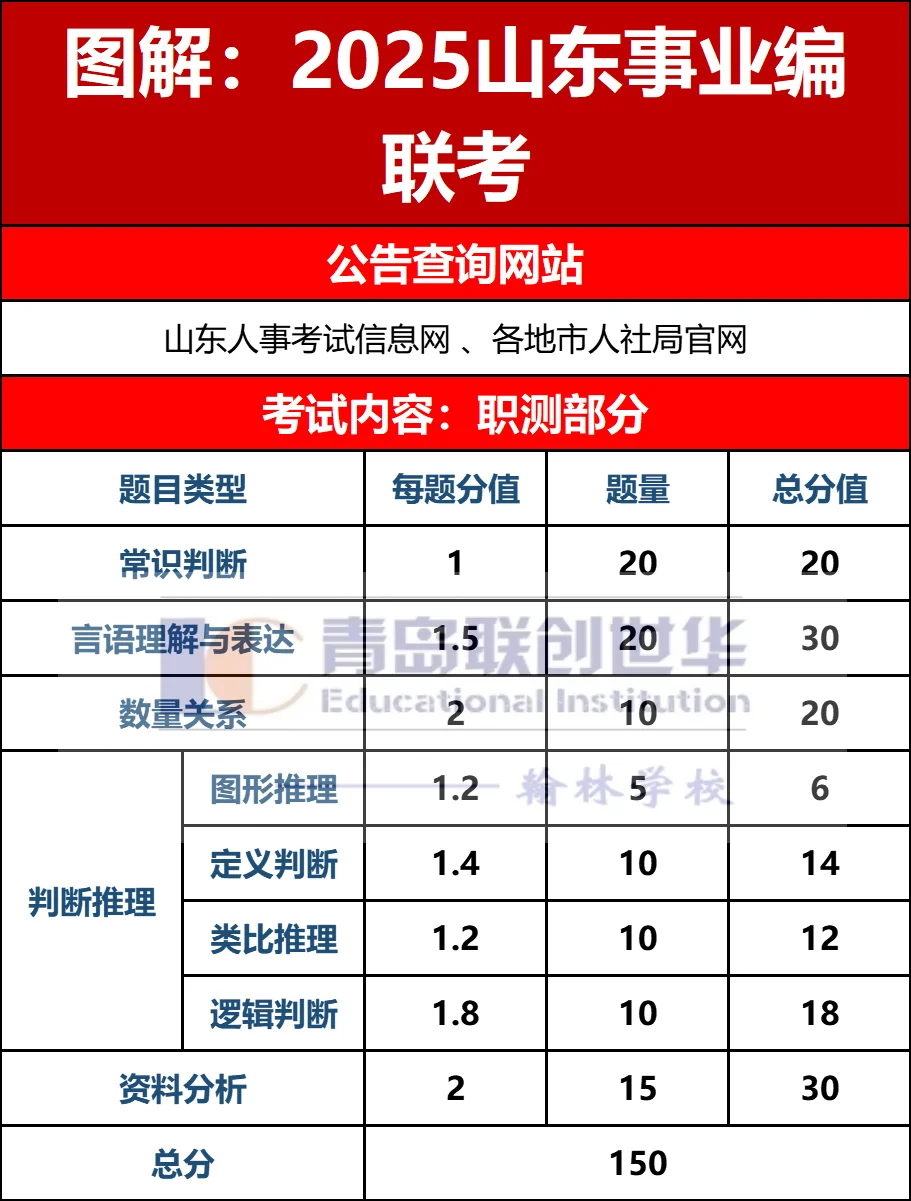 【一文读懂】2025山东事业单位联考