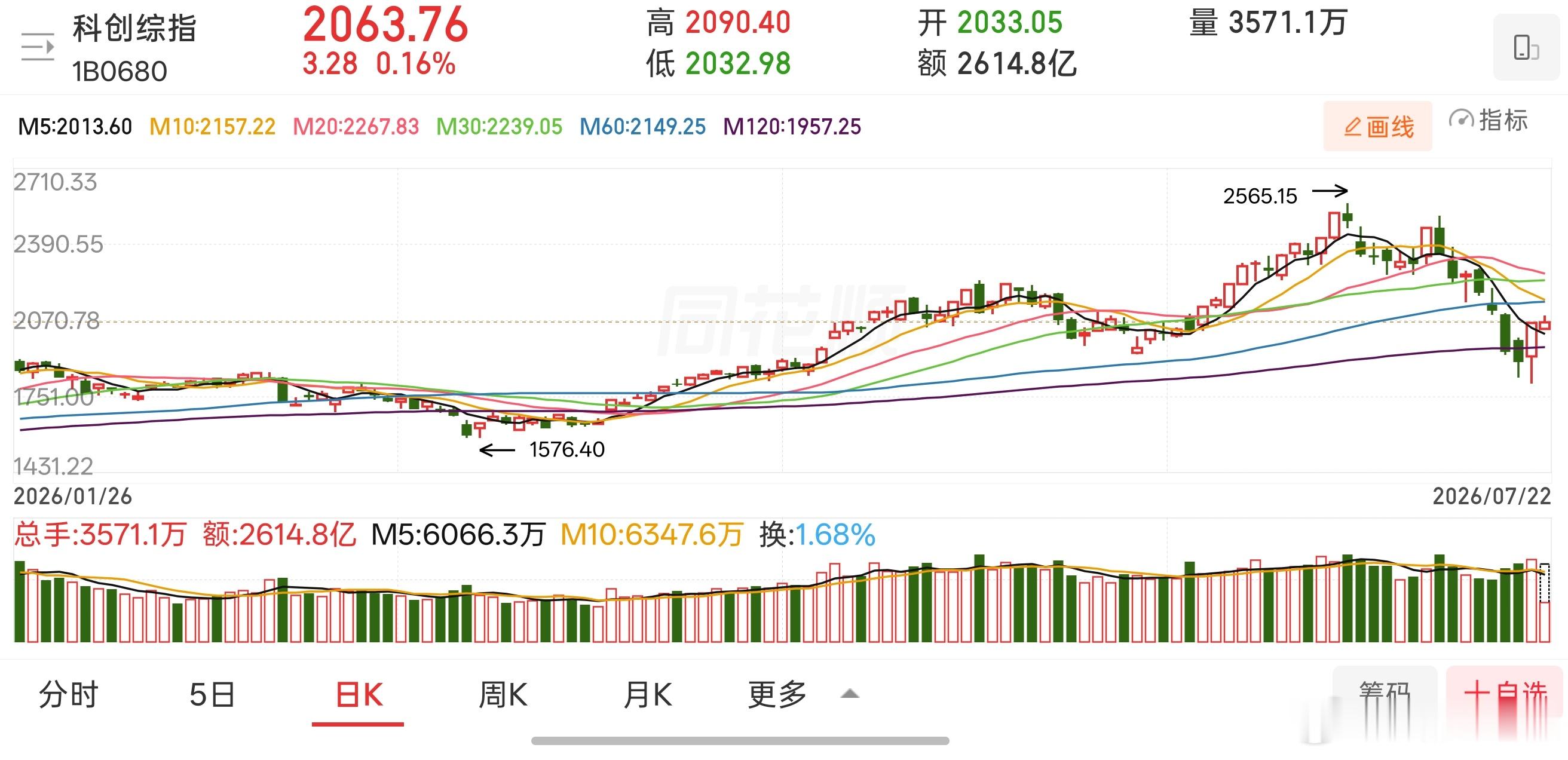 双创板相对疲软一些，不过半导体还在积极放量，这在低位就是积极信号。 