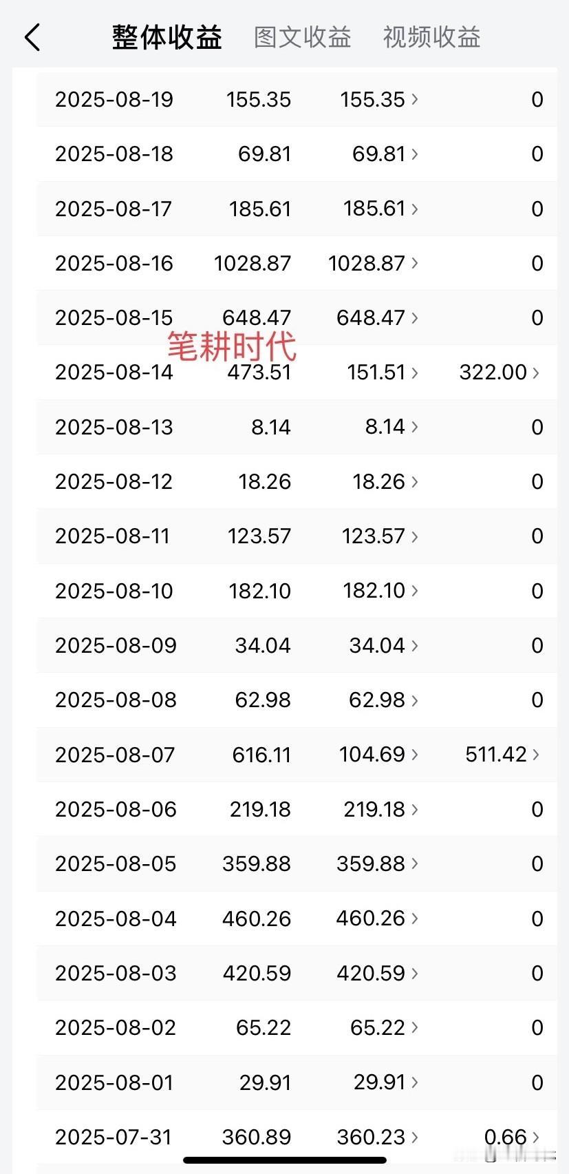 头条八月份收益近6000！多赚多花。看眼科挂号200，检查近400，24时眼压测