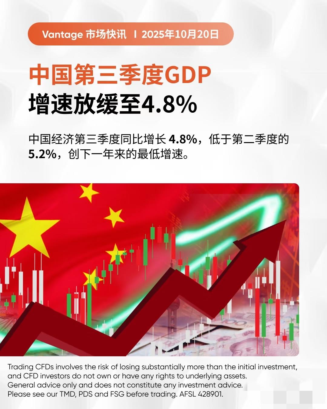 中国第三季度 GDP 增速放缓至 4.8%！！！
路透社10月20日消息，中国第