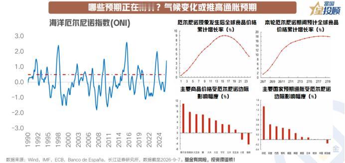 强厄尔尼诺正在形成，气候变化或推高通胀？

市场预期博弈也有来自气候变化对通胀的