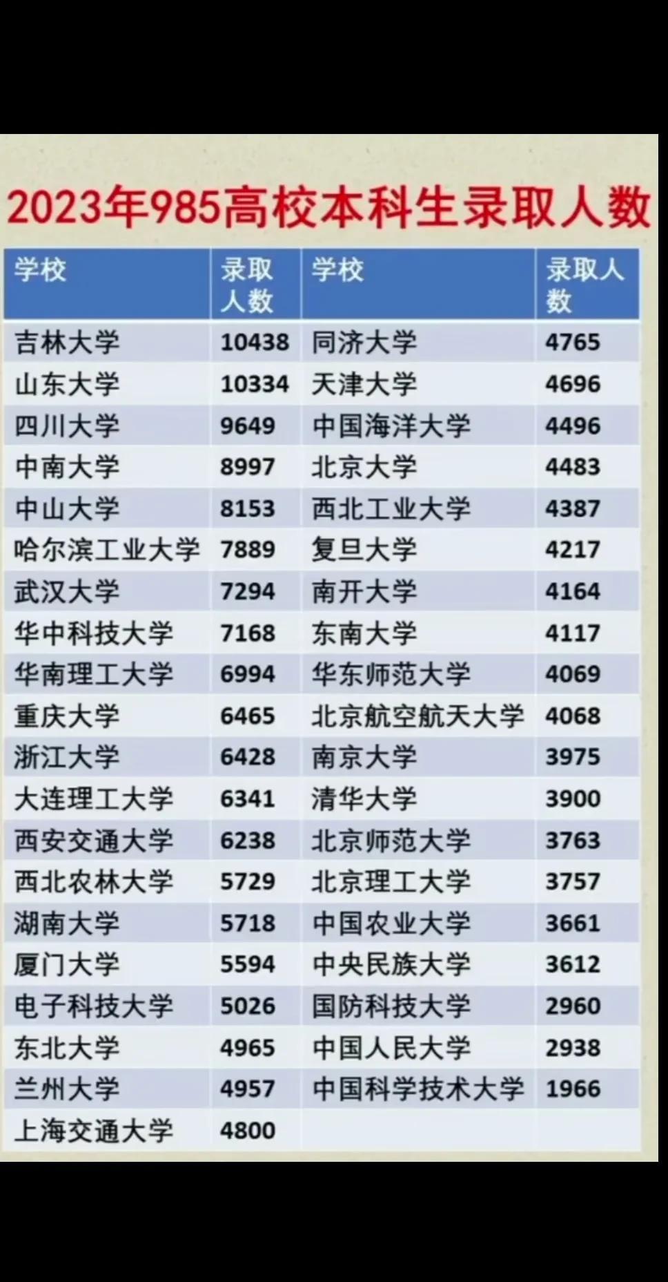 差别到底有多大！中国人民大学录取的人数，北京理工大学录取的人数，南京大学录取的人