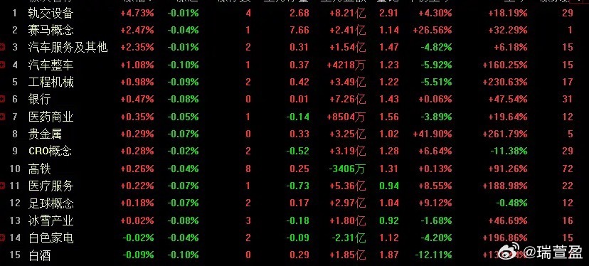 A股市场全天呈现全线走弱格局，沪指冲高回落，最终收跌31点，创业板指重挫88点，