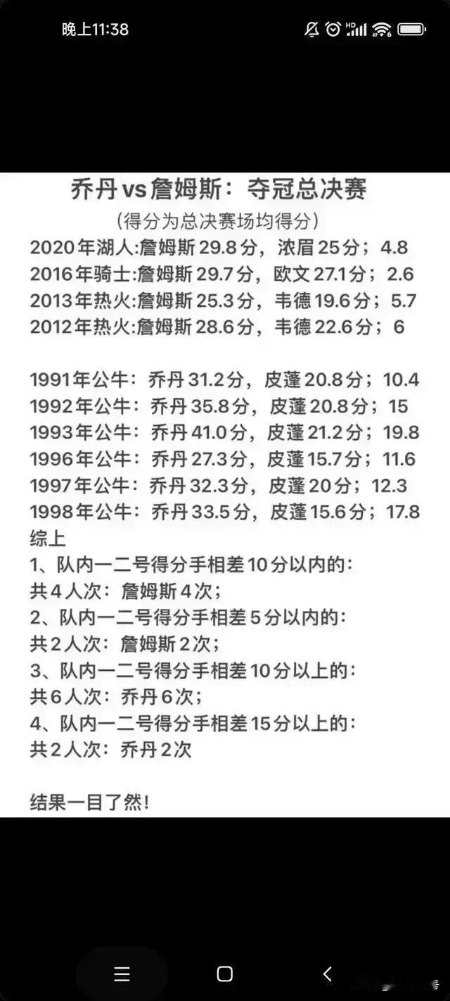 乔丹打球太独，总决赛得分总比球队二当家得分高出10分以上。
詹姆斯就不一样，球迷