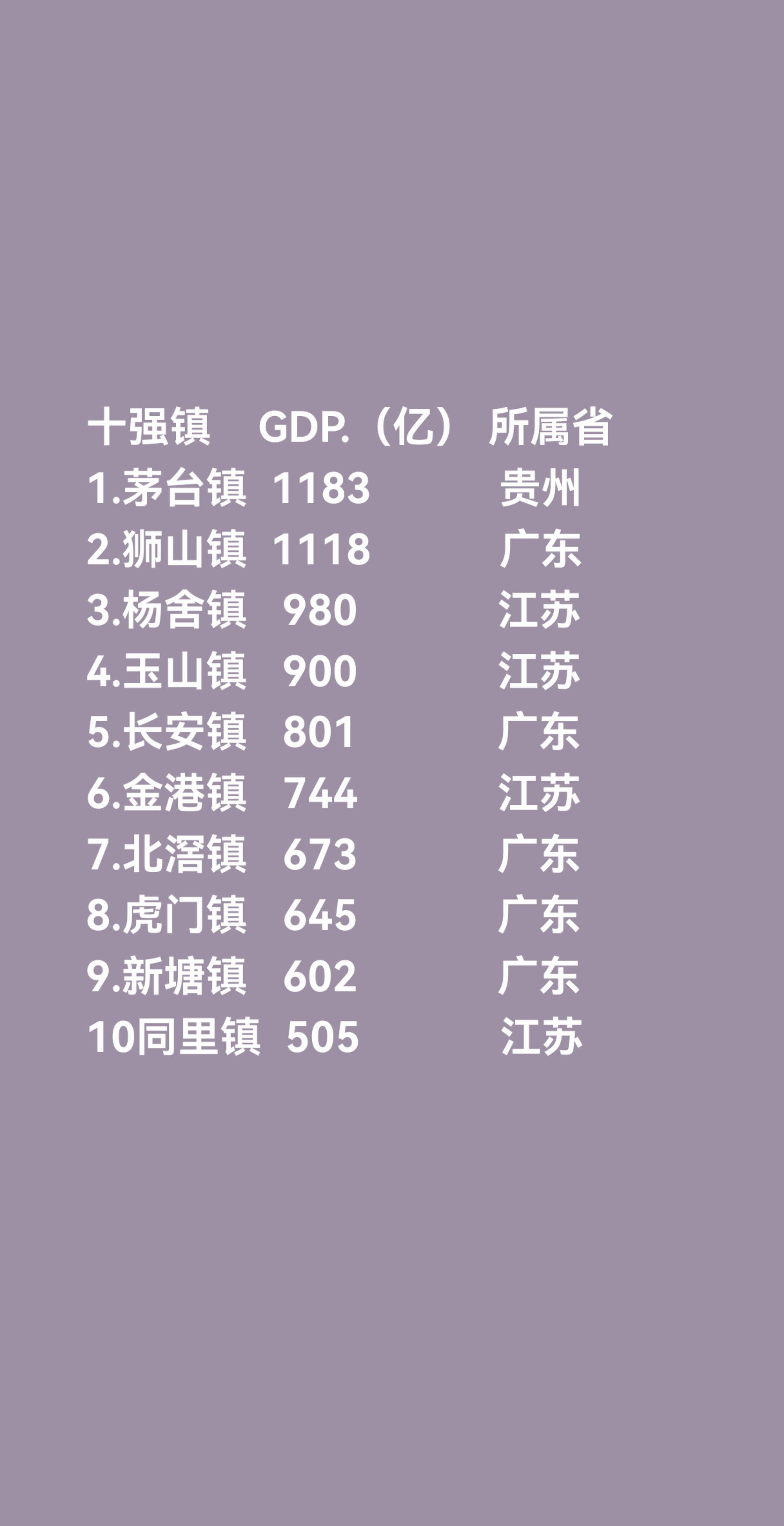 十强镇    GDP.（亿） 所属省 1.茅台镇  1183     ...