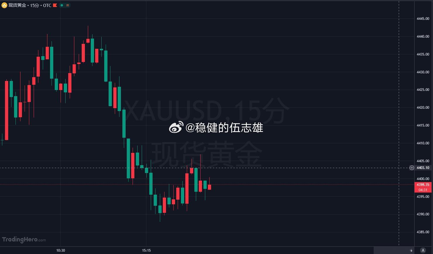 黄金分析修正下早间的分析，早上跟大伙说，价格摸到 4422 之后会冲高去往 44