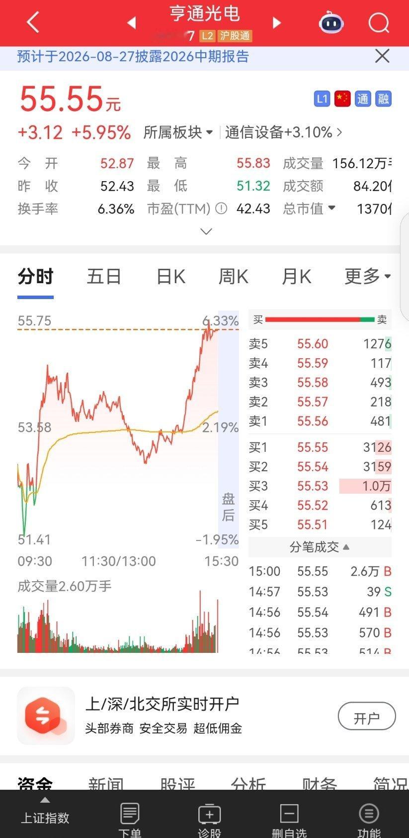 下午分享持仓标的亨通光电，持仓1天，累计浮盈4.789%，日内浮盈4.811%。