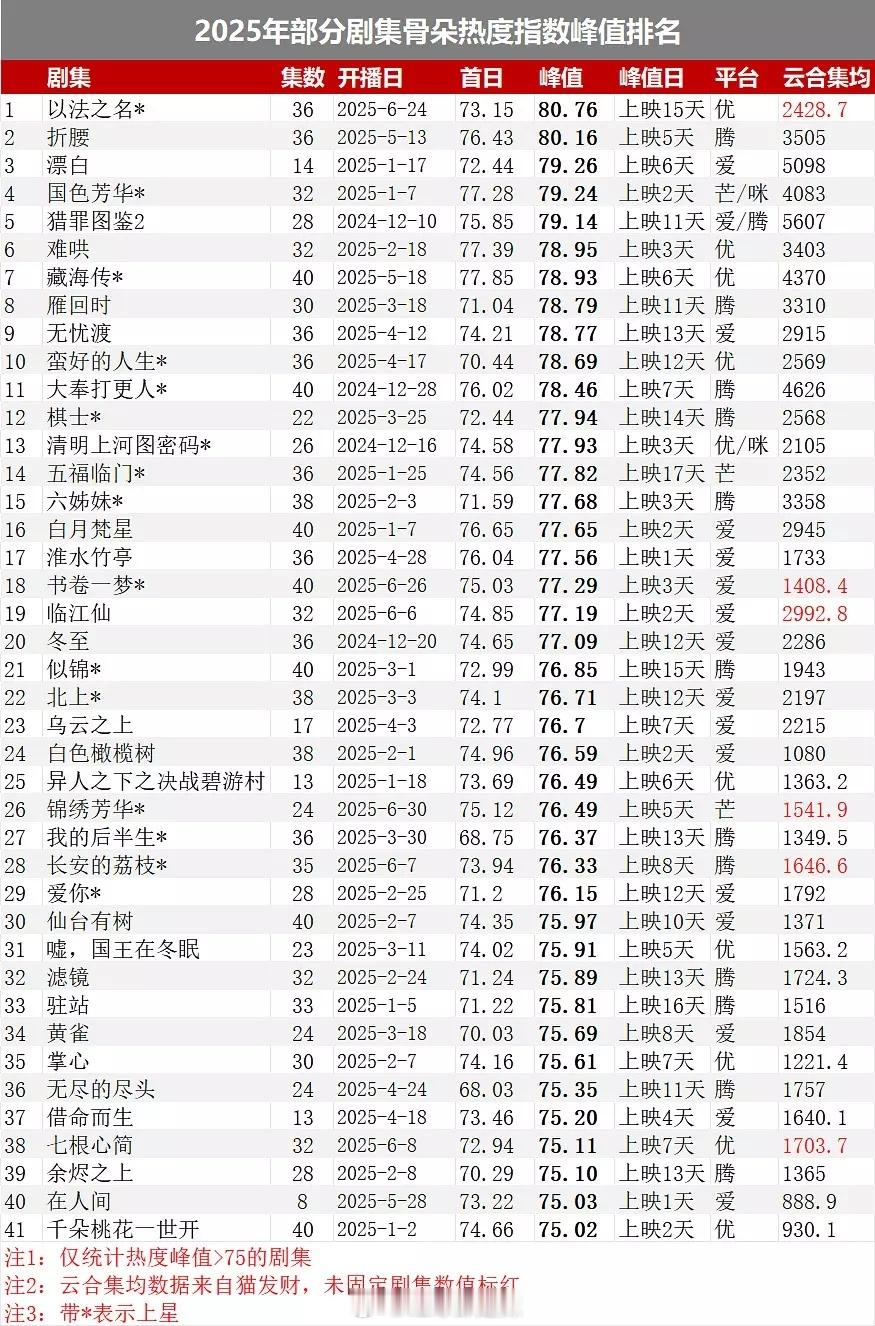 2025剧集骨朵热度指数峰值排名 ​​​