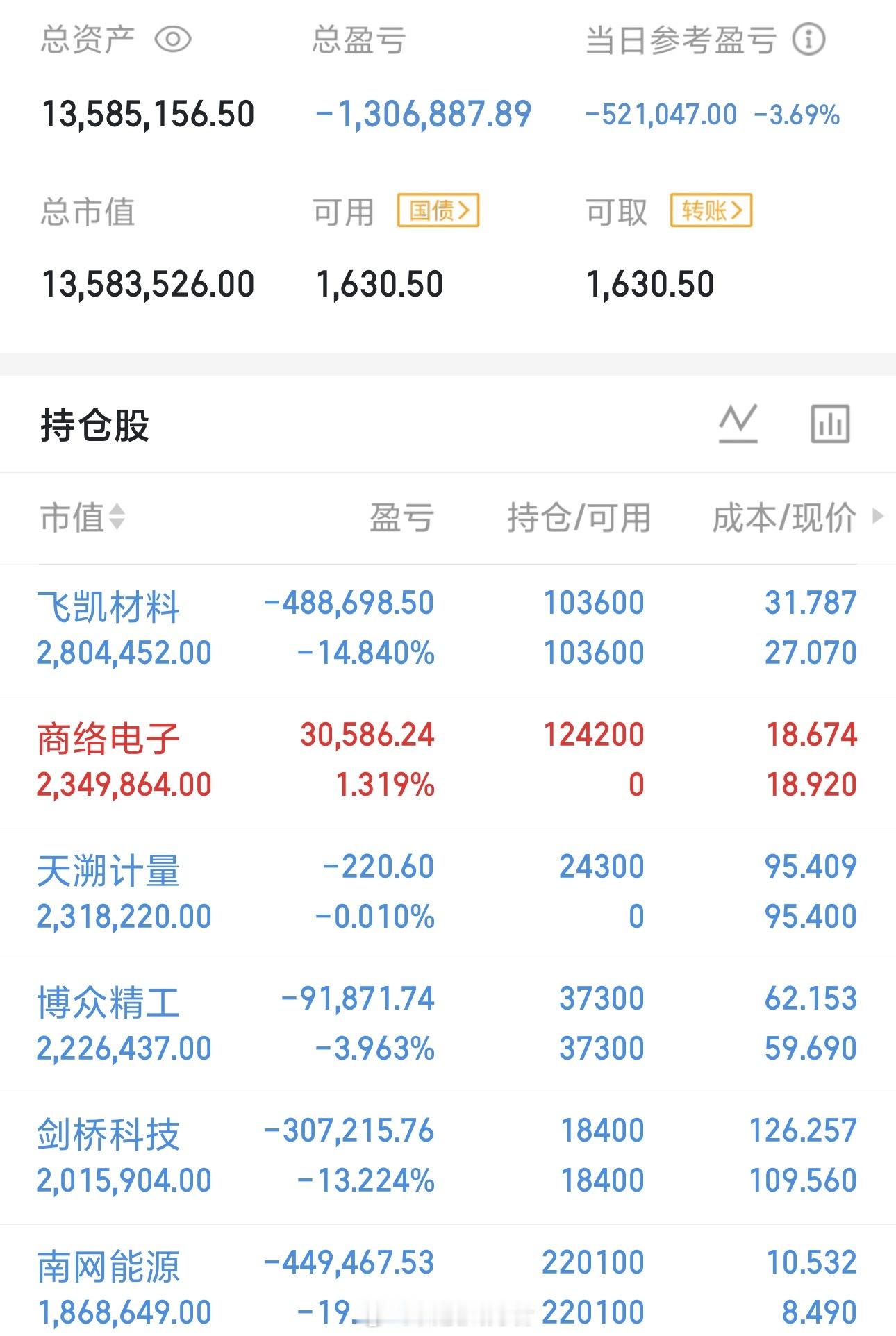 今天是03月17号星期二，龍哥（500w）翻倍操作之旅的第96天；持仓变更；继续