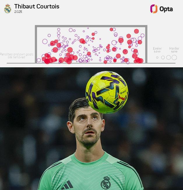 OptaJose：在2025年欧洲五大联赛所有赛事中，没有哪位门将的扑救次数超过