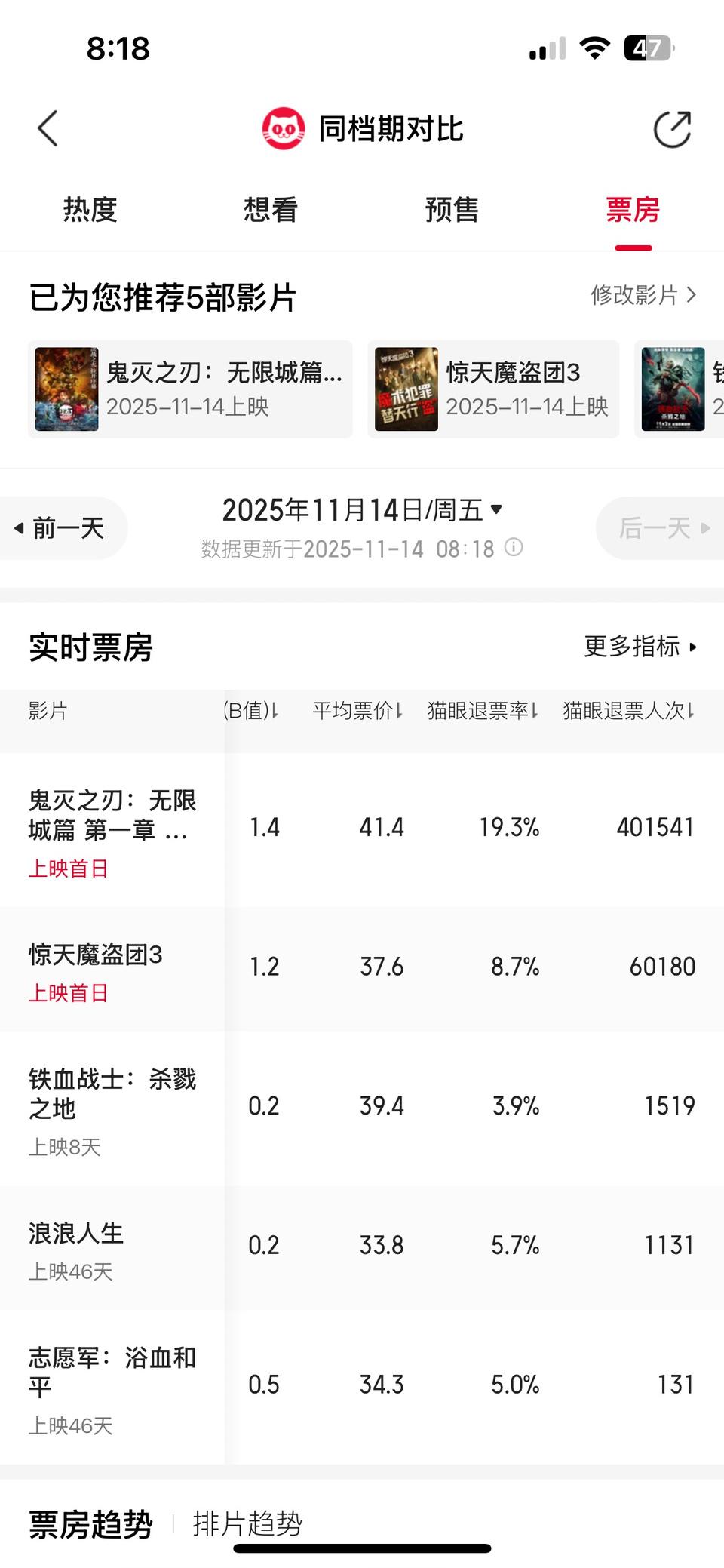 《鬼灭之刃》票房要崩？上映第一天就拿下影史退票冠军，有40多万张退票，退票率为1