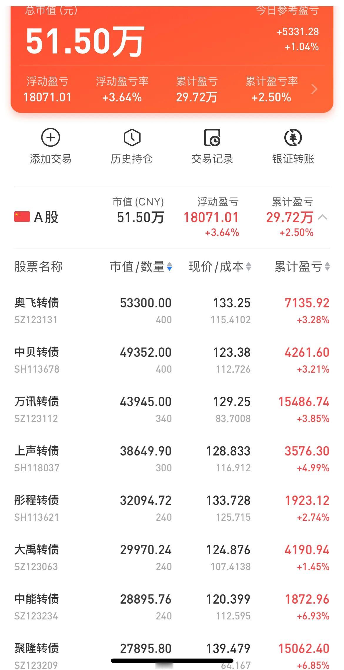 可转债摊大饼组合分享：麦米转2正式告别！

麦米转2今天是最后一天交易，没有转股