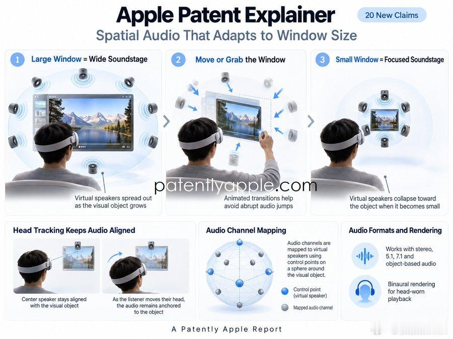 Apple正在迭代升级空间音频核心技术，打造能够跟随用户操作实时动态响应的全新音
