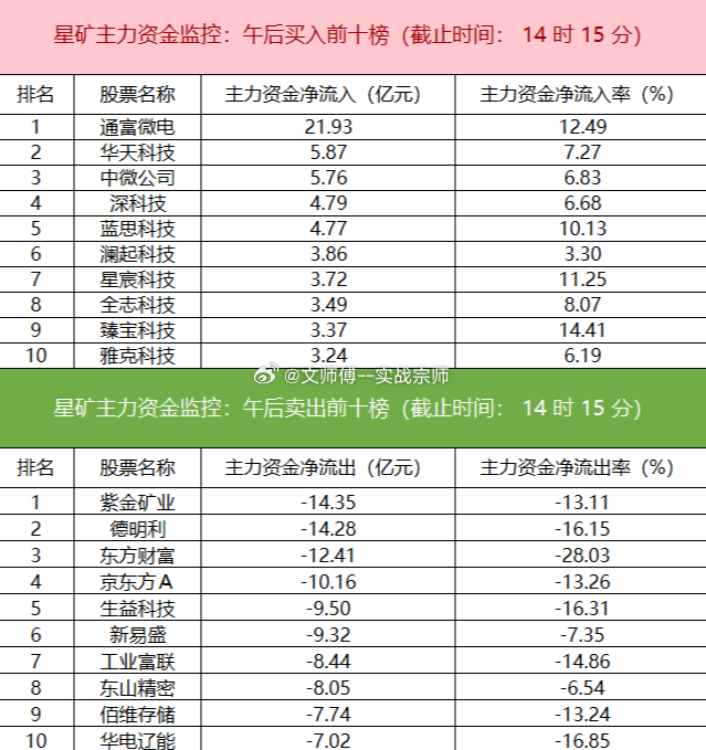 今日主力资金明显转向科技成长方向，净流入半导体、国防军工、环保等板块；净流出有色