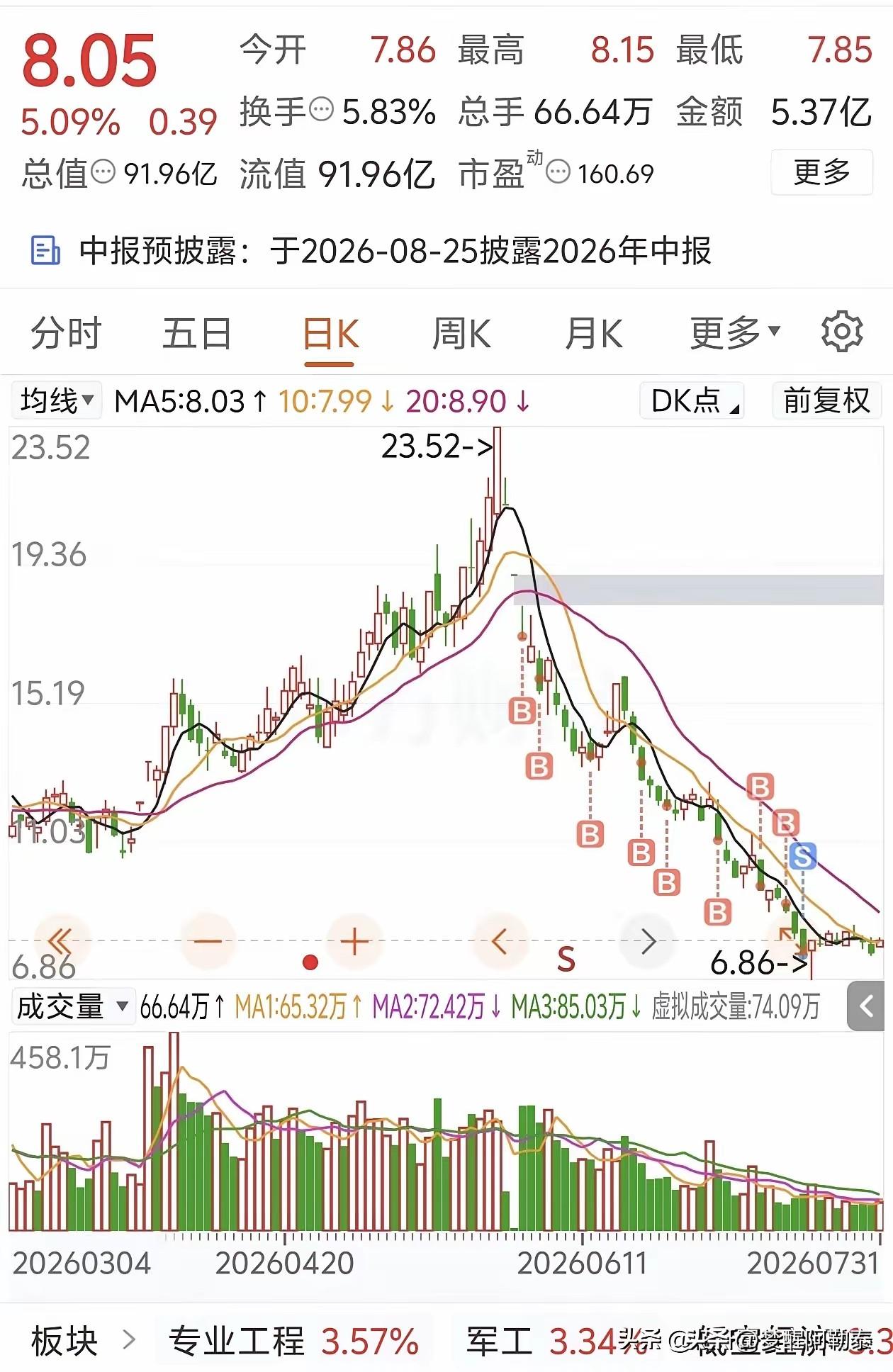 100万，就这么没了。哭了一夜，眼睛都哭肿了。

有个网友，一只票从23.52跌