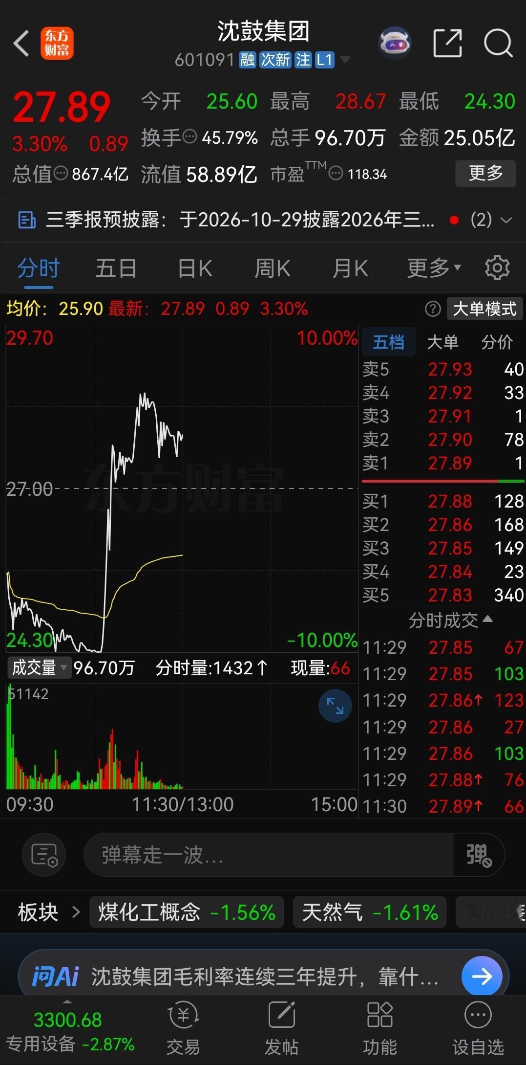 昨天跌停卖出沈鼓集团的股民，估计大腿又要拍肿了！

继上个交易日跌停后，昨天再次