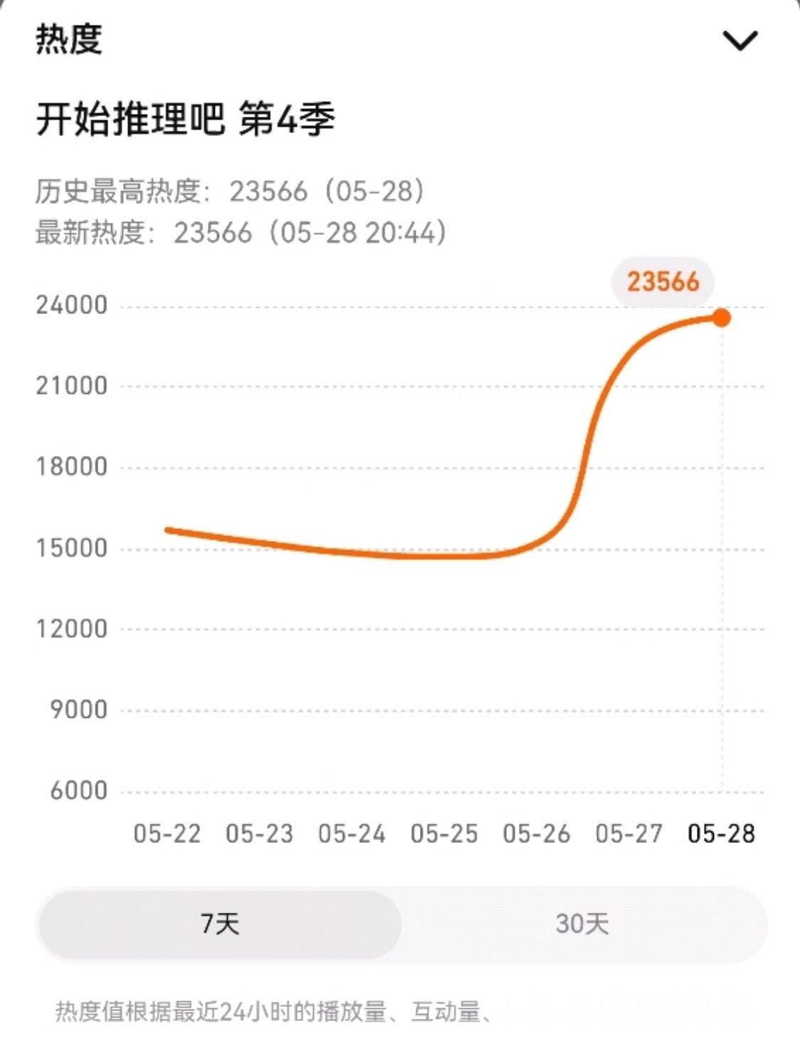 投，恭喜开始推理吧4正片第一期目前最高热度23566，已经超过上一季整季最高热度