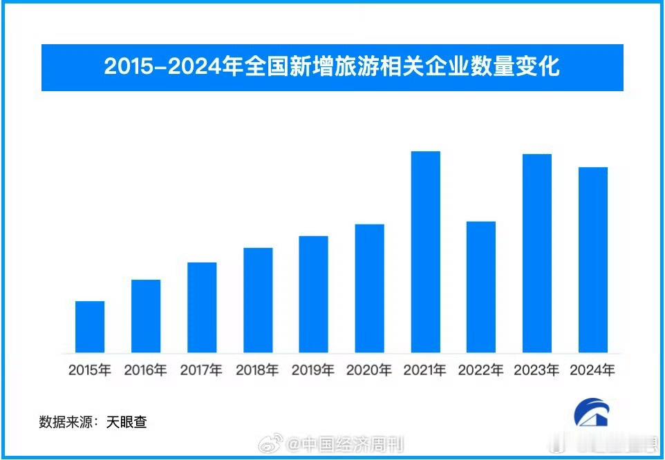 黑龙江每4家新企业就有1家做文旅全国文旅企业超259万家 全国259万家文旅企业