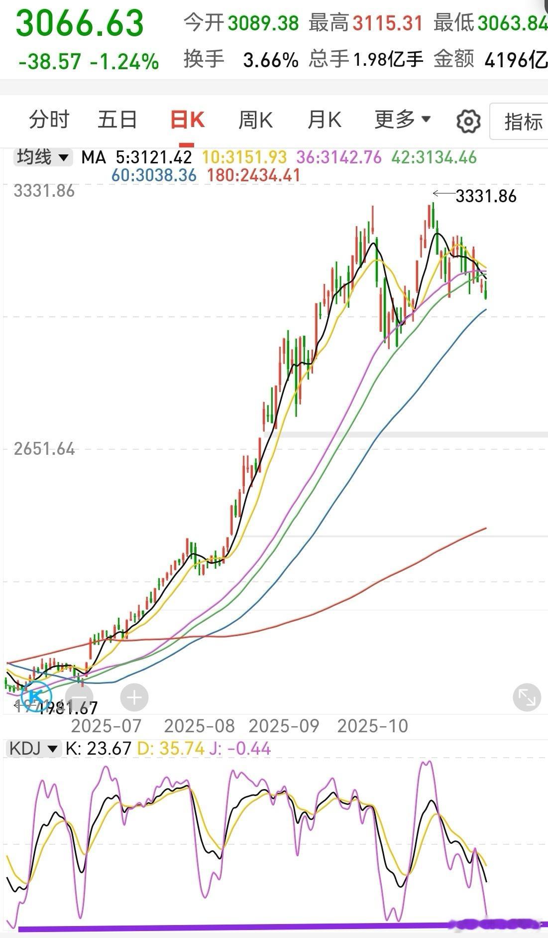 创业板3061了，值得买点。晚上没有利空，明天会反弹。晚上有利空，再去日线极值破
