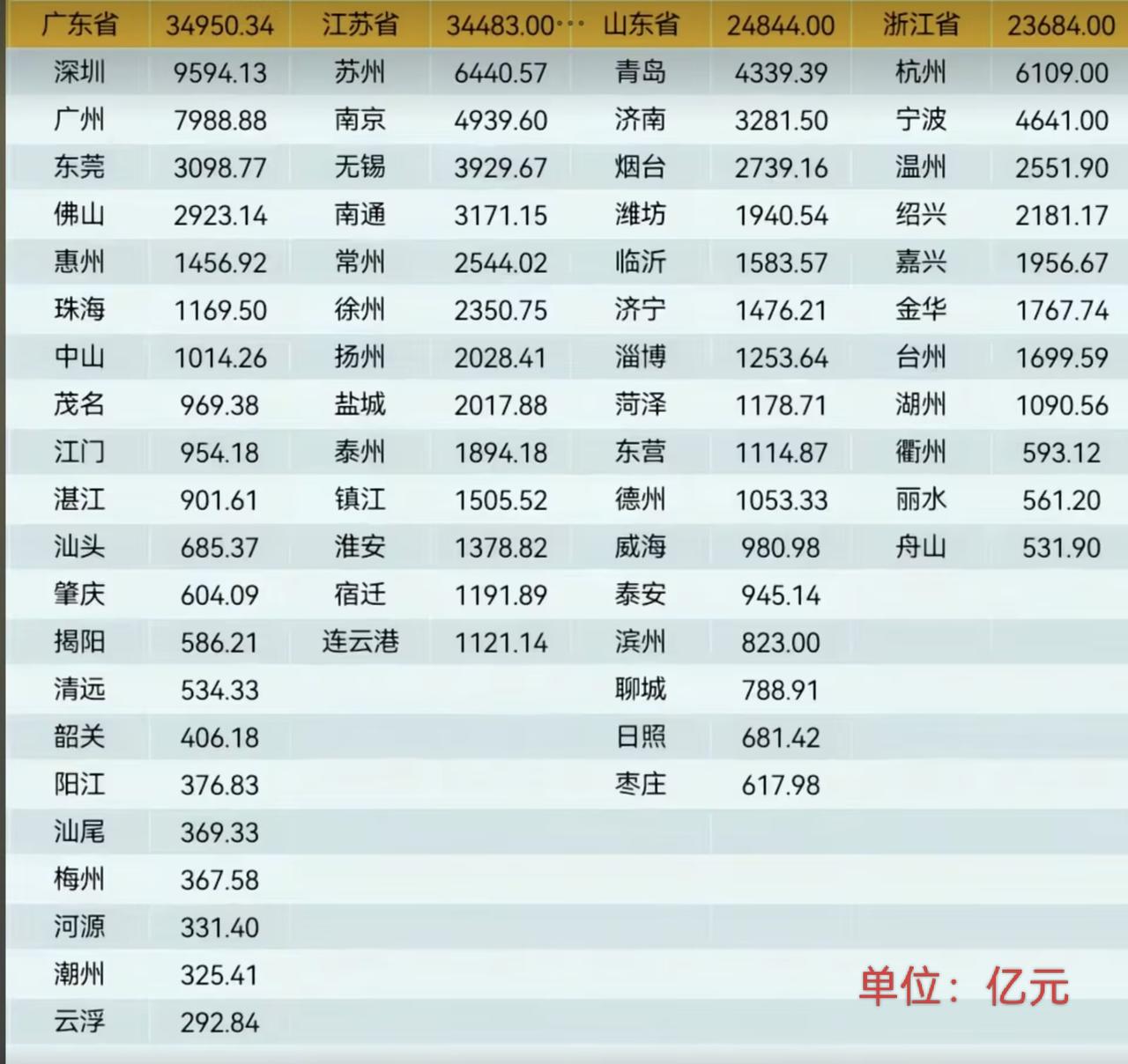 2026年一季度我国四大经济强省GDP总量分别是：
1.广东省34950.34亿