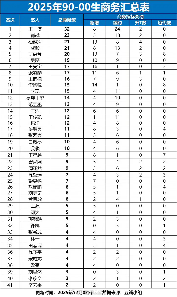 2025年90-00生商务汇总表🈶，符合大家体感吗？ 