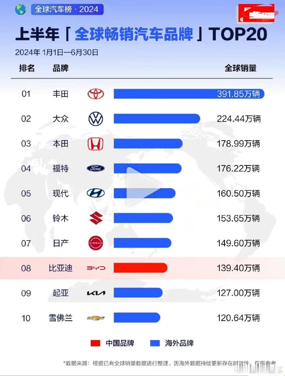 2024年上半年，全球汽车销量排行榜，比亚迪进入第八名，中国唯一上榜品牌！恭喜迪